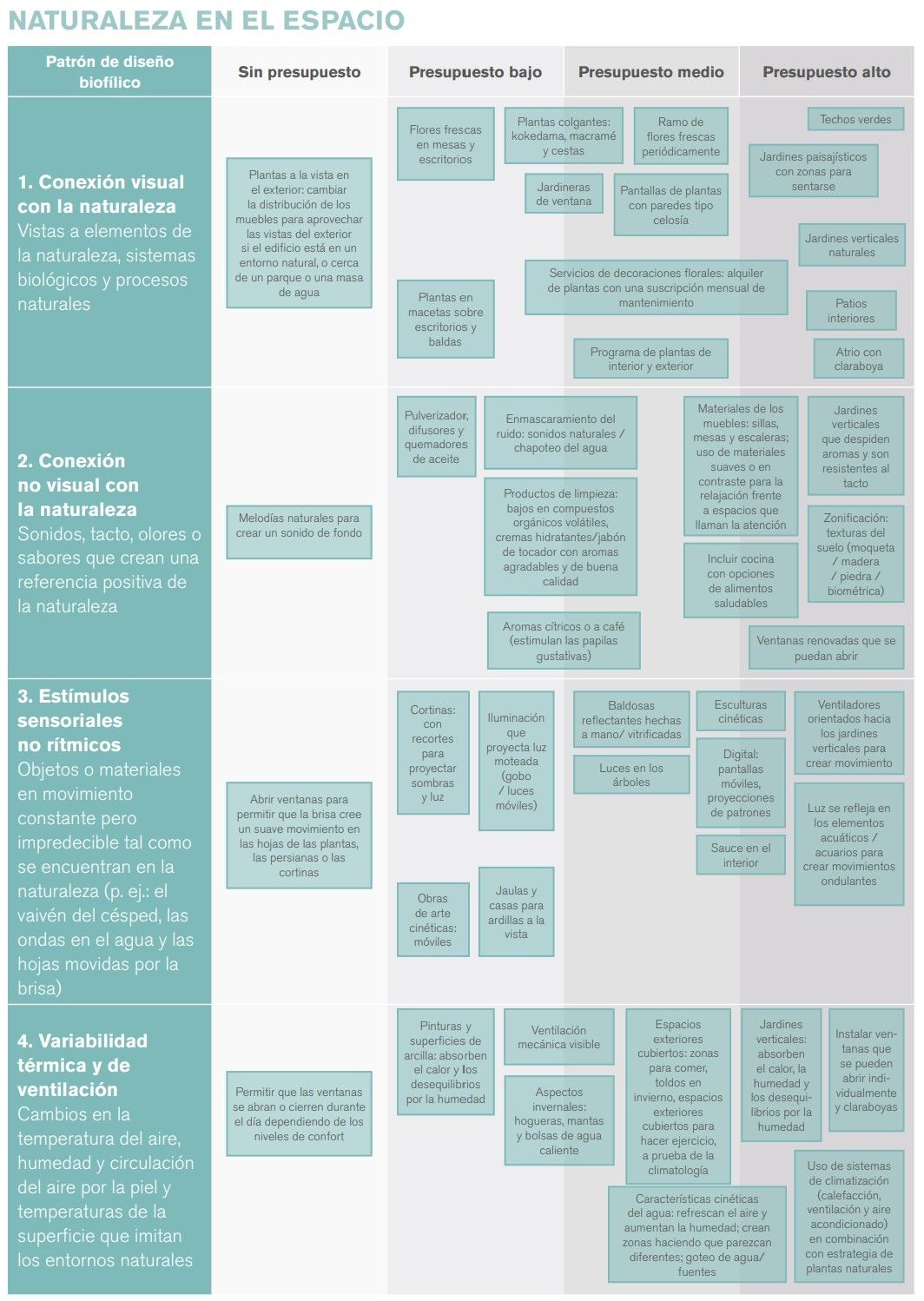 Chart of biophilic design patterns 1 through 4, with solutions ordered by budget, from none to high