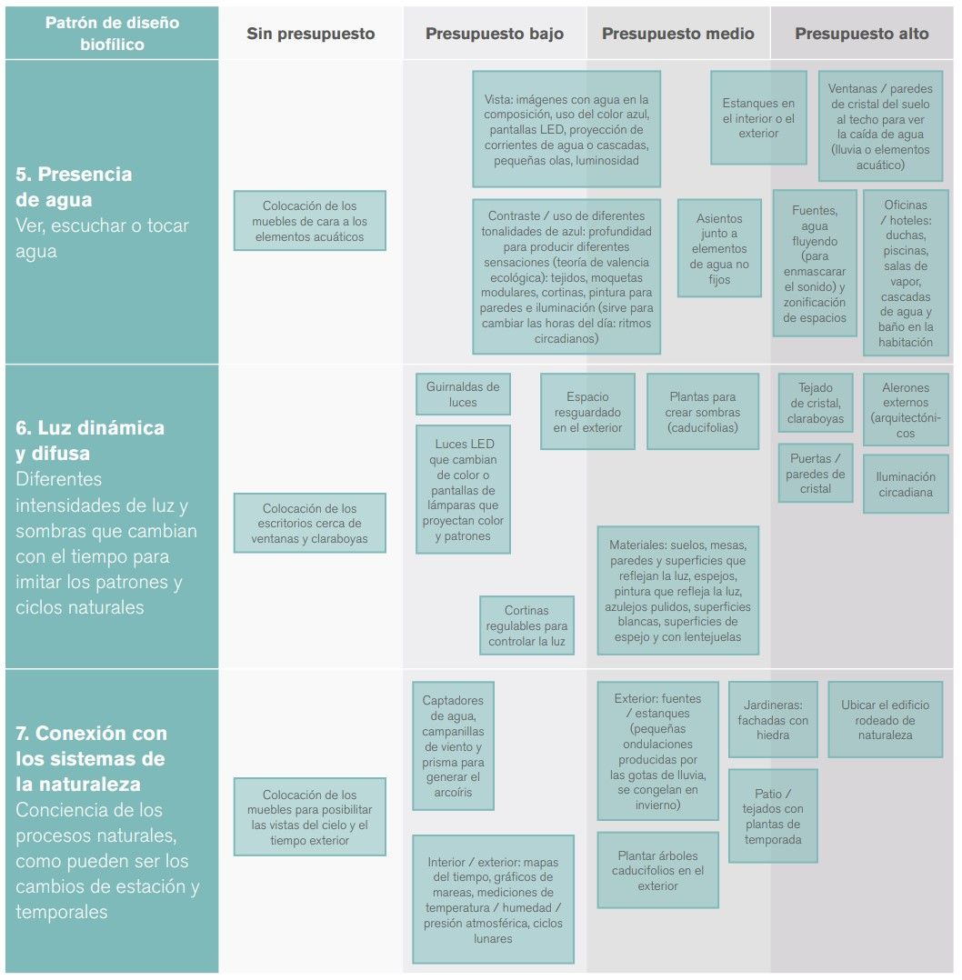 Chart of biophilic patterns 5 through 7: presence of water, dynamic light, and connection with natural systems
